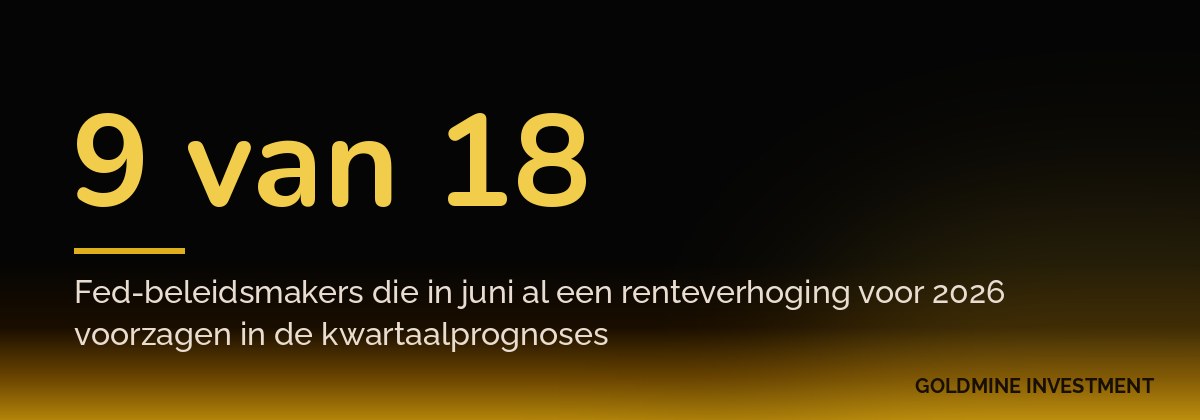 9 van 18 Fed-beleidsmakers die in juni al een renteverhoging voor 2026 voorzagen in de kwartaalprognoses