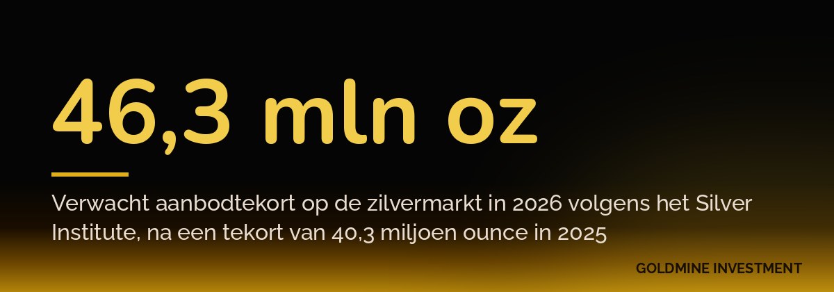 46,3 mln oz Verwacht aanbodtekort op de zilvermarkt in 2026 volgens het Silver Institute, na een tekort van 40,3 miljoen ounce in 2025