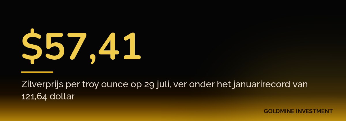 $57,41 Zilverprijs per troy ounce op 29 juli, ver onder het januarirecord van 121,64 dollar