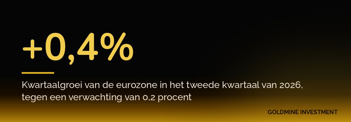 +0,4% Kwartaalgroei van de eurozone in het tweede kwartaal van 2026, tegen een verwachting van 0,2 procent