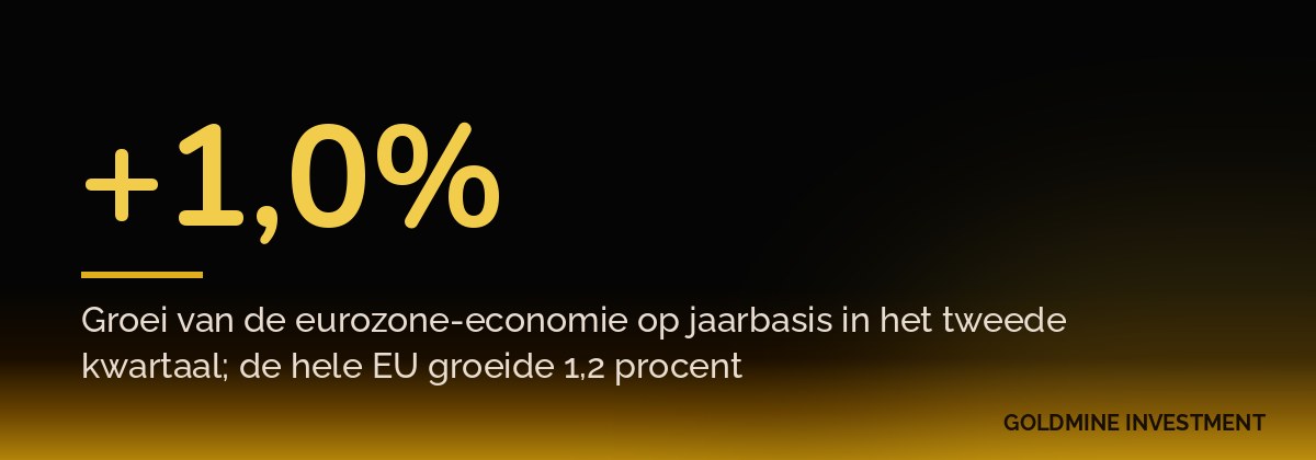 +1,0% Groei van de eurozone-economie op jaarbasis in het tweede kwartaal; de hele EU groeide 1,2 procent