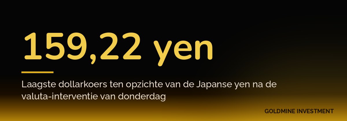 159,22 yen Laagste dollarkoers ten opzichte van de Japanse yen na de valuta-interventie van donderdag