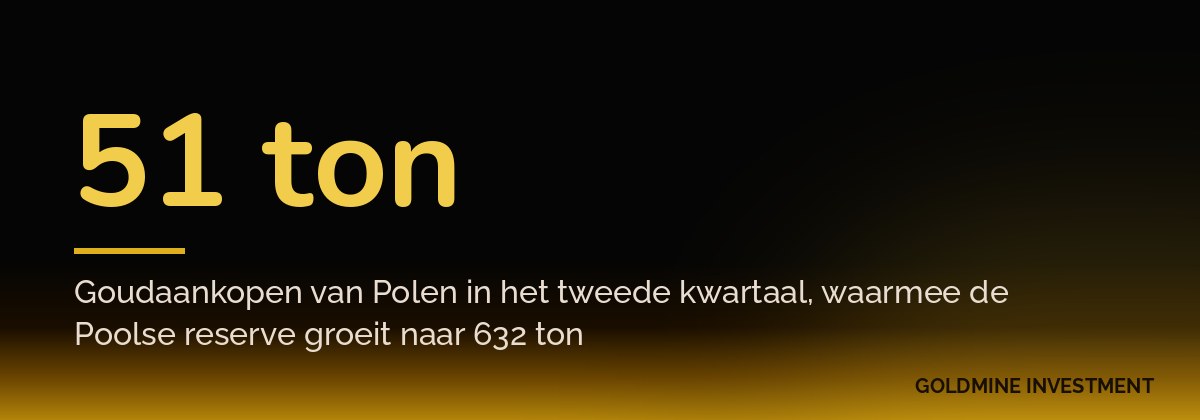 51 ton Goudaankopen van Polen in het tweede kwartaal, waarmee de Poolse reserve groeit naar 632 ton