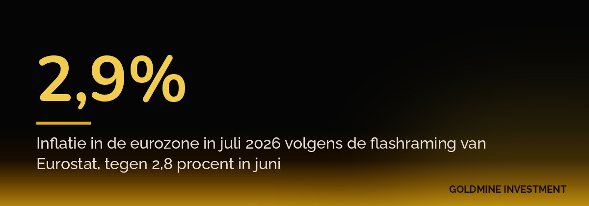 2,9% Inflatie in de eurozone in juli 2026 volgens de flashraming van Eurostat, tegen 2,8 procent in juni