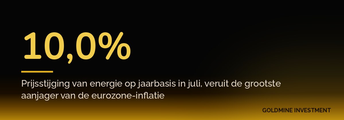 10,0% Prijsstijging van energie op jaarbasis in juli, veruit de grootste aanjager van de eurozone-inflatie