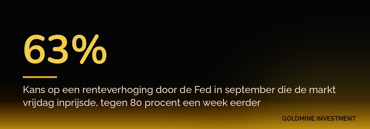63% Kans op een renteverhoging door de Fed in september die de markt vrijdag inprijsde, tegen 80 procent een week eerder