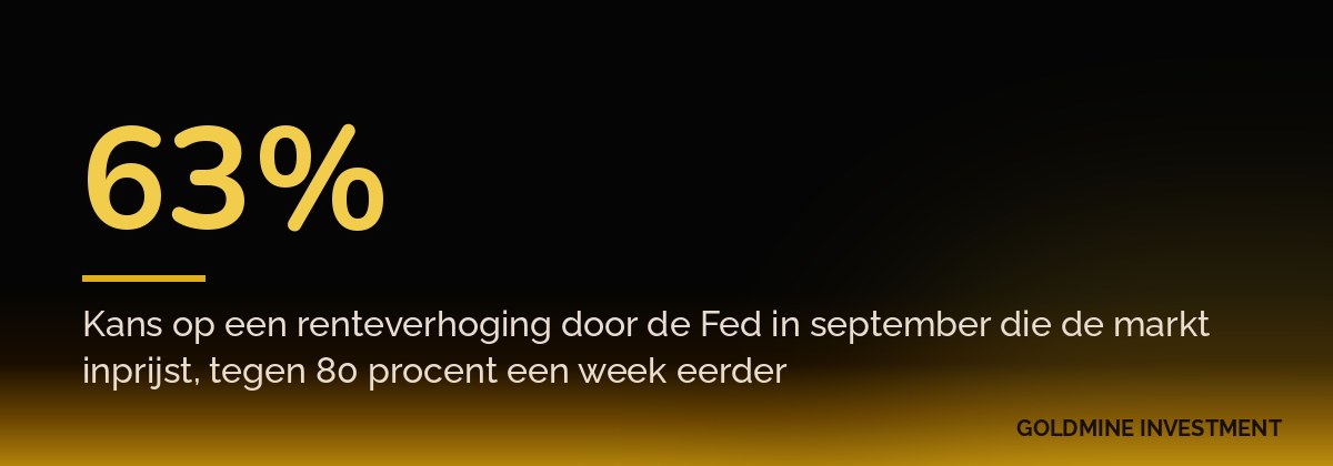 63% Kans op een renteverhoging door de Fed in september die de markt inprijst, tegen 80 procent een week eerder