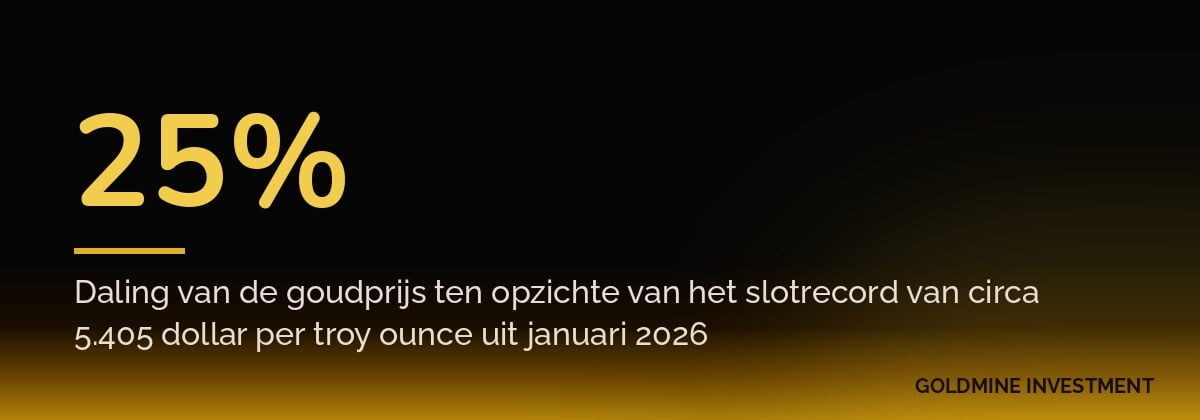 25% Daling van de goudprijs ten opzichte van het slotrecord van circa 5.405 dollar per troy ounce uit januari 2026