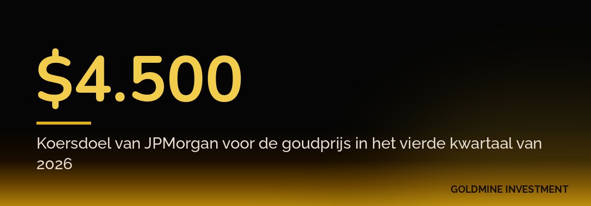 $4.500 Koersdoel van JPMorgan voor de goudprijs in het vierde kwartaal van 2026