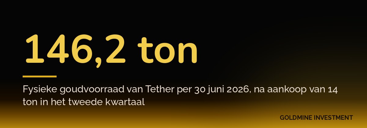 146,2 ton Fysieke goudvoorraad van Tether per 30 juni 2026, na aankoop van 14 ton in het tweede kwartaal
