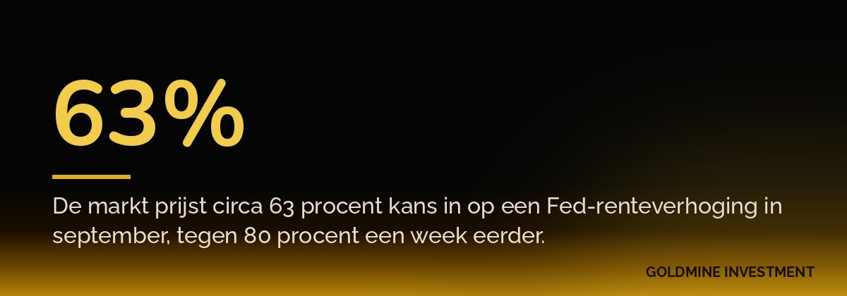 63% De markt prijst circa 63 procent kans in op een Fed-renteverhoging in september, tegen 80 procent een week eerder.