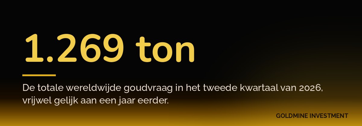 1.269 ton De totale wereldwijde goudvraag in het tweede kwartaal van 2026, vrijwel gelijk aan een jaar eerder.