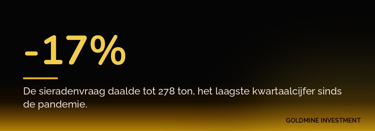 -17% De sieradenvraag daalde tot 278 ton, het laagste kwartaalcijfer sinds de pandemie.