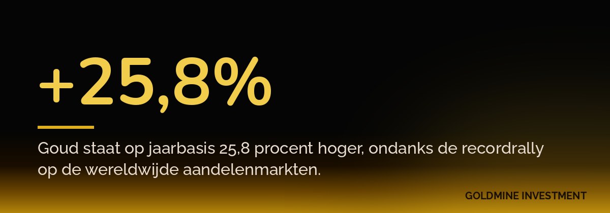 +25,8% Goud staat op jaarbasis 25,8 procent hoger, ondanks de recordrally op de wereldwijde aandelenmarkten.