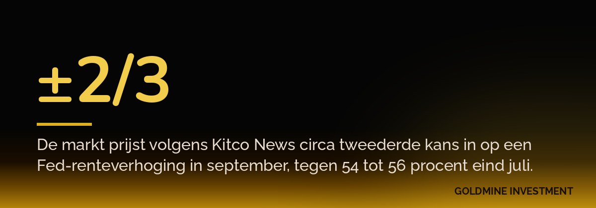 ±2/3 De markt prijst volgens Kitco News circa tweederde kans in op een Fed-renteverhoging in september, tegen 54 tot 56 procent eind juli.