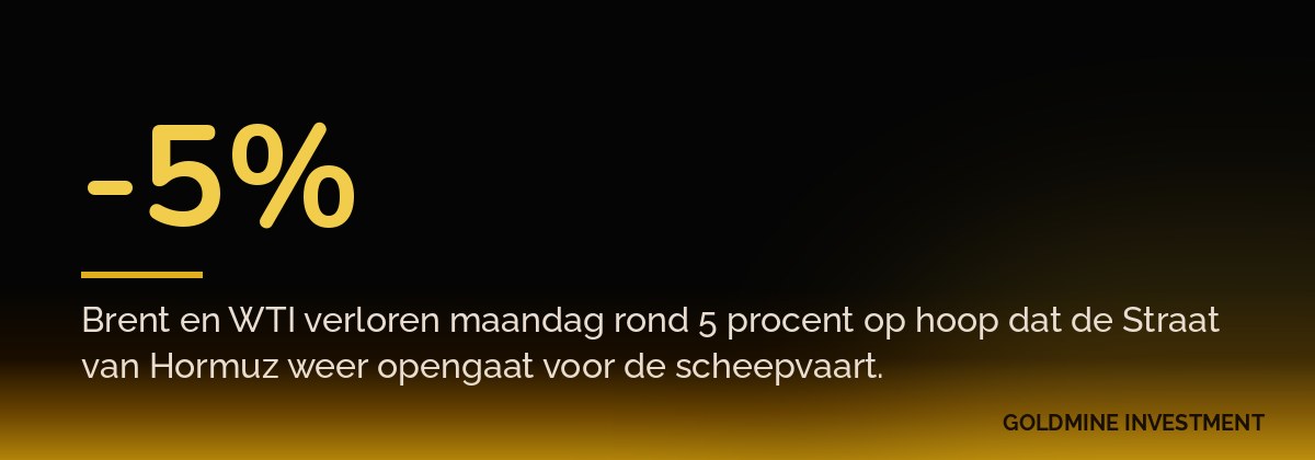 -5% Brent en WTI verloren maandag rond 5 procent op hoop dat de Straat van Hormuz weer opengaat voor de scheepvaart.