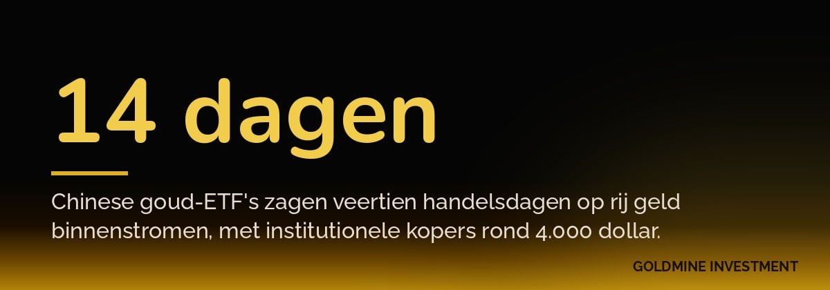 14 dagen Chinese goud-ETF's zagen veertien handelsdagen op rij geld binnenstromen, met institutionele kopers rond 4.000 dollar.