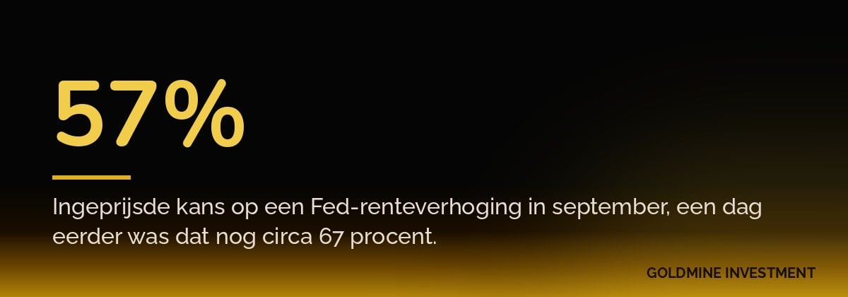 57% Ingeprijsde kans op een Fed-renteverhoging in september, een dag eerder was dat nog circa 67 procent.