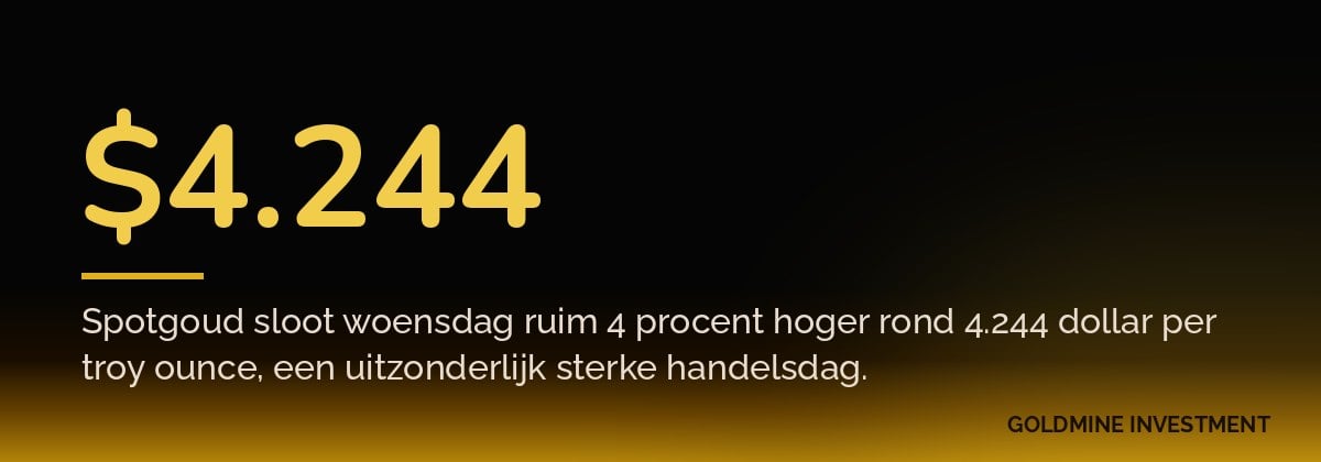 $4.244 Spotgoud sloot woensdag ruim 4 procent hoger rond 4.244 dollar per troy ounce, een uitzonderlijk sterke handelsdag.