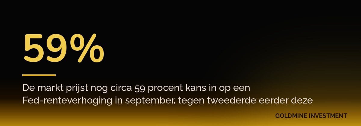 59% De markt prijst nog circa 59 procent kans in op een Fed-renteverhoging in september, tegen tweederde eerder deze week.