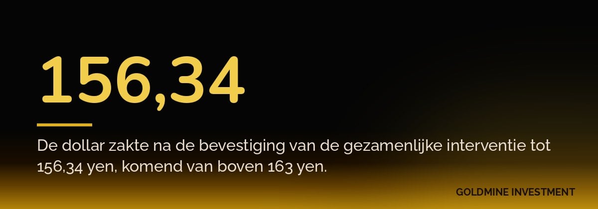 156,34 De dollar zakte na de bevestiging van de gezamenlijke interventie tot 156,34 yen, komend van boven 163 yen.