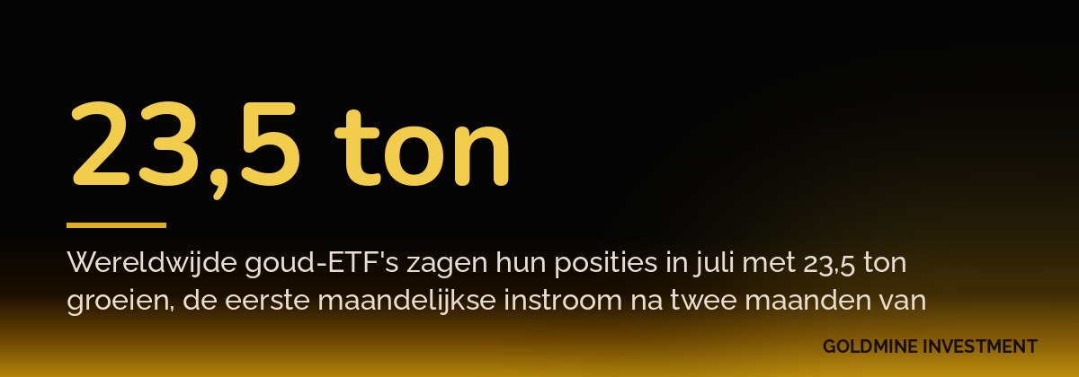 23,5 ton Wereldwijde goud-ETF's zagen hun posities in juli met 23,5 ton groeien, de eerste maandelijkse instroom na twee maanden van uitstroom.