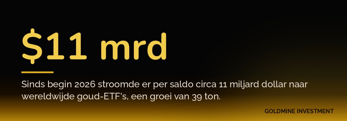 $11 mrd Sinds begin 2026 stroomde er per saldo circa 11 miljard dollar naar wereldwijde goud-ETF's, een groei van 39 ton.
