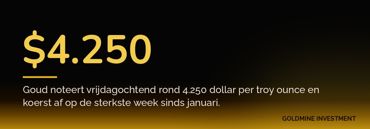 $4.250 Goud noteert vrijdagochtend rond 4.250 dollar per troy ounce en koerst af op de sterkste week sinds januari.