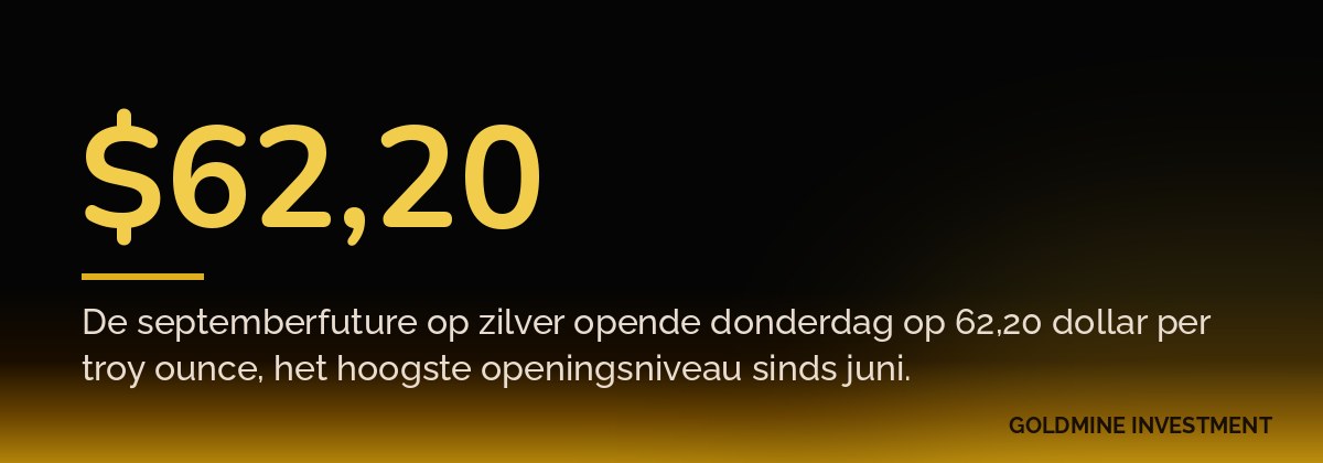 $62,20 De septemberfuture op zilver opende donderdag op 62,20 dollar per troy ounce, het hoogste openingsniveau sinds juni.