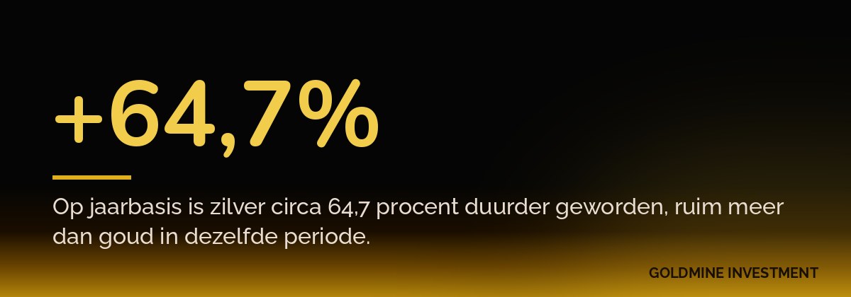 +64,7% Op jaarbasis is zilver circa 64,7 procent duurder geworden, ruim meer dan goud in dezelfde periode.