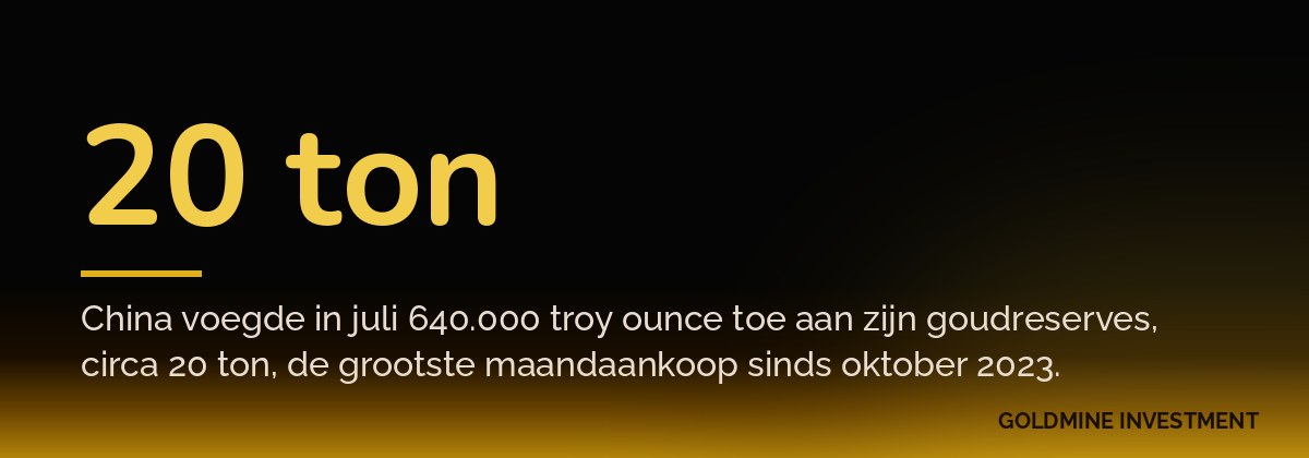 20 ton China voegde in juli 640.000 troy ounce toe aan zijn goudreserves, circa 20 ton, de grootste maandaankoop sinds oktober 2023.