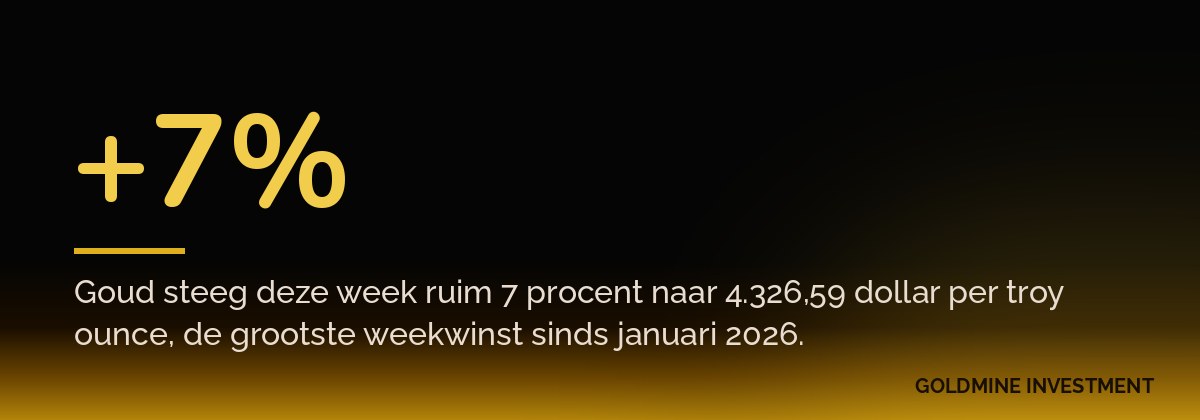 +7% Goud steeg deze week ruim 7 procent naar 4.326,59 dollar per troy ounce, de grootste weekwinst sinds januari 2026.