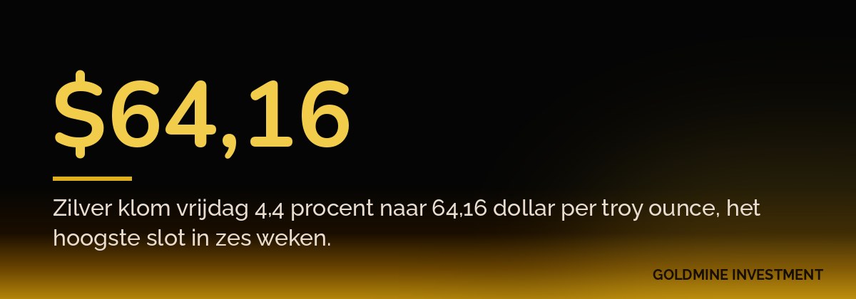 $64,16 Zilver klom vrijdag 4,4 procent naar 64,16 dollar per troy ounce, het hoogste slot in zes weken.