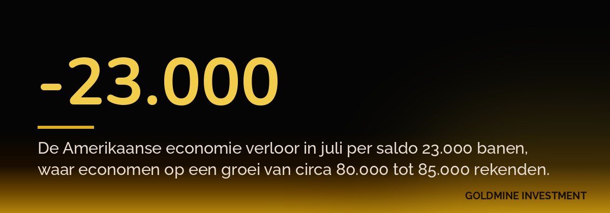 -23.000 De Amerikaanse economie verloor in juli per saldo 23.000 banen, waar economen op een groei van circa 80.000 tot 85.000 rekenden.