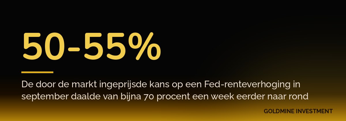 50-55% De door de markt ingeprijsde kans op een Fed-renteverhoging in september daalde van bijna 70 procent een week eerder naar rond de 50 tot 55 procent.