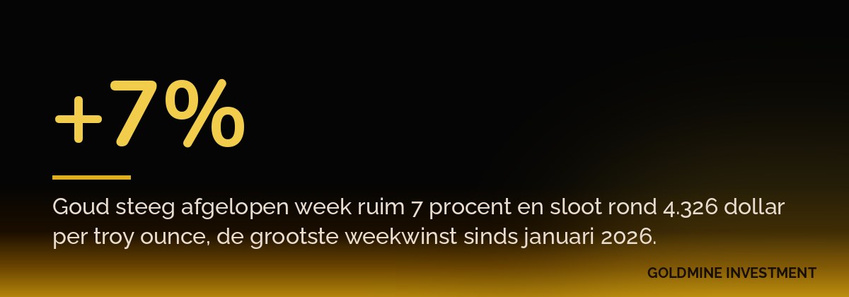 +7% Goud steeg afgelopen week ruim 7 procent en sloot rond 4.326 dollar per troy ounce, de grootste weekwinst sinds januari 2026.