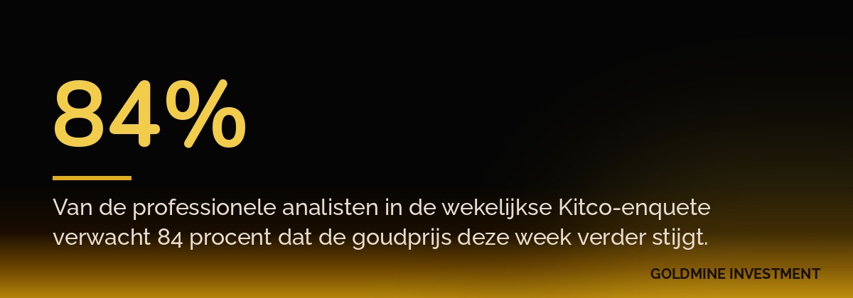 84% Van de professionele analisten in de wekelijkse Kitco-enquete verwacht 84 procent dat de goudprijs deze week verder stijgt.