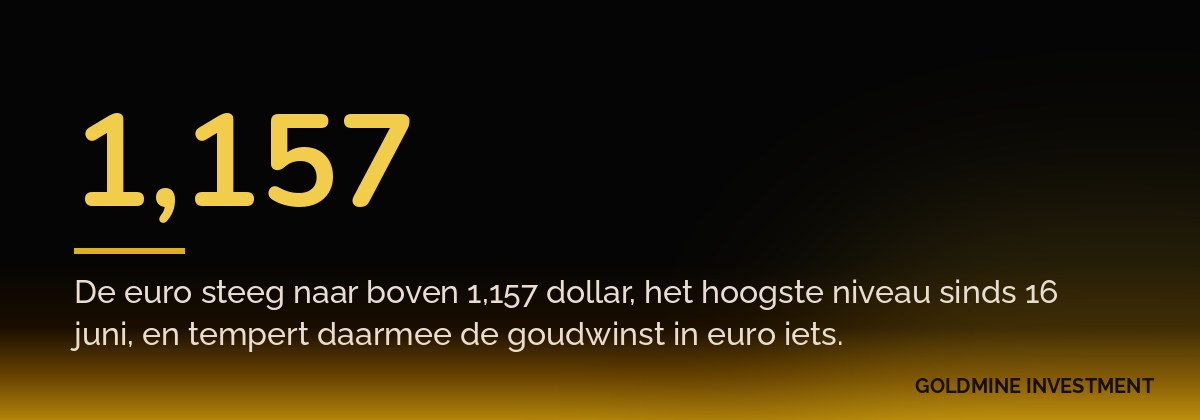 1,157 De euro steeg naar boven 1,157 dollar, het hoogste niveau sinds 16 juni, en tempert daarmee de goudwinst in euro iets.