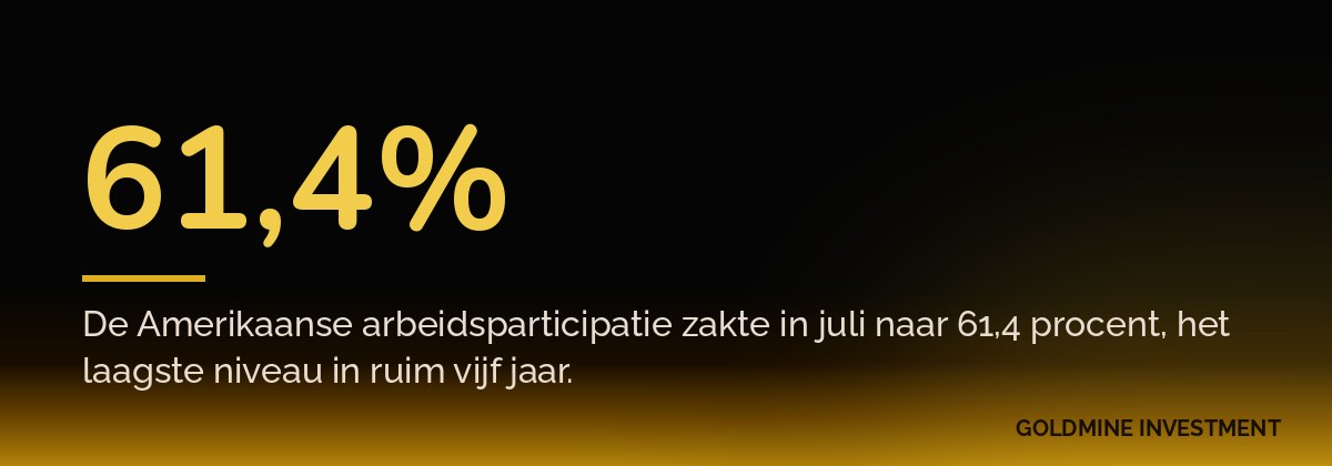 61,4% De Amerikaanse arbeidsparticipatie zakte in juli naar 61,4 procent, het laagste niveau in ruim vijf jaar.