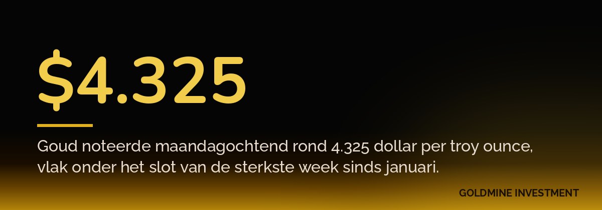 $4.325 Goud noteerde maandagochtend rond 4.325 dollar per troy ounce, vlak onder het slot van de sterkste week sinds januari.