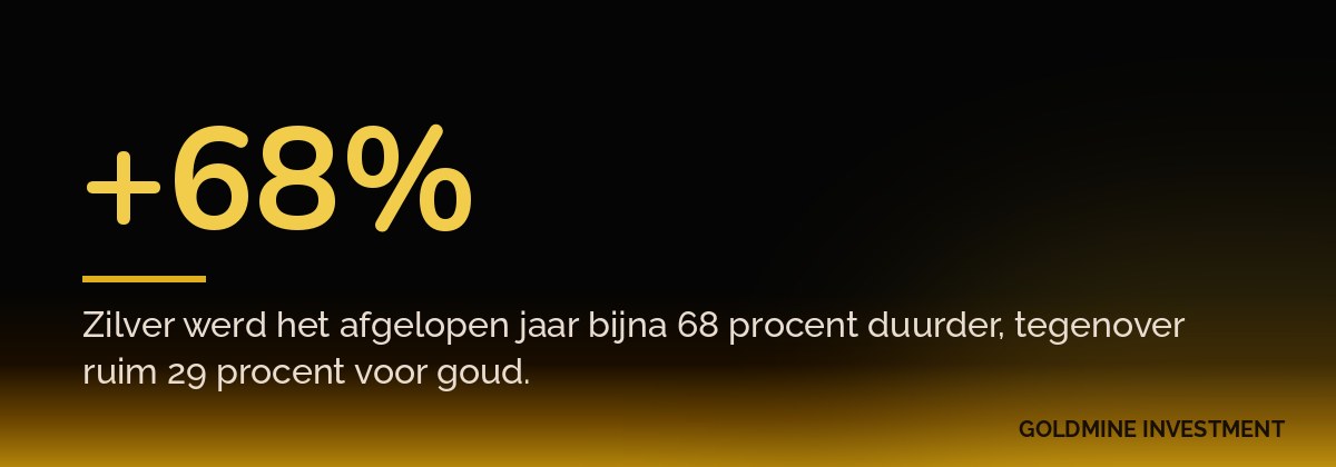 +68% Zilver werd het afgelopen jaar bijna 68 procent duurder, tegenover ruim 29 procent voor goud.