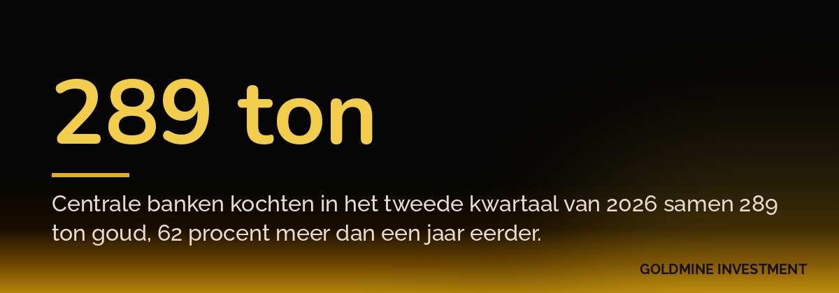 289 ton Centrale banken kochten in het tweede kwartaal van 2026 samen 289 ton goud, 62 procent meer dan een jaar eerder.