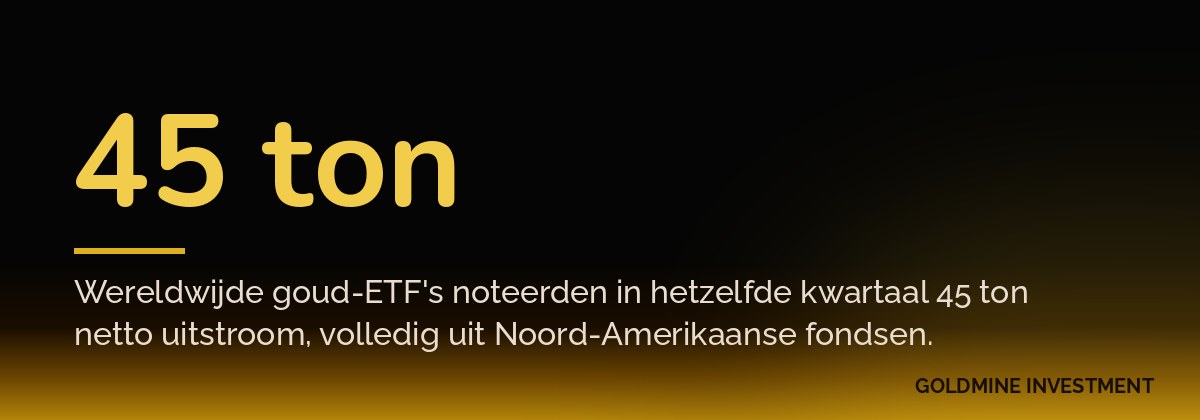 45 ton Wereldwijde goud-ETF's noteerden in hetzelfde kwartaal 45 ton netto uitstroom, volledig uit Noord-Amerikaanse fondsen.