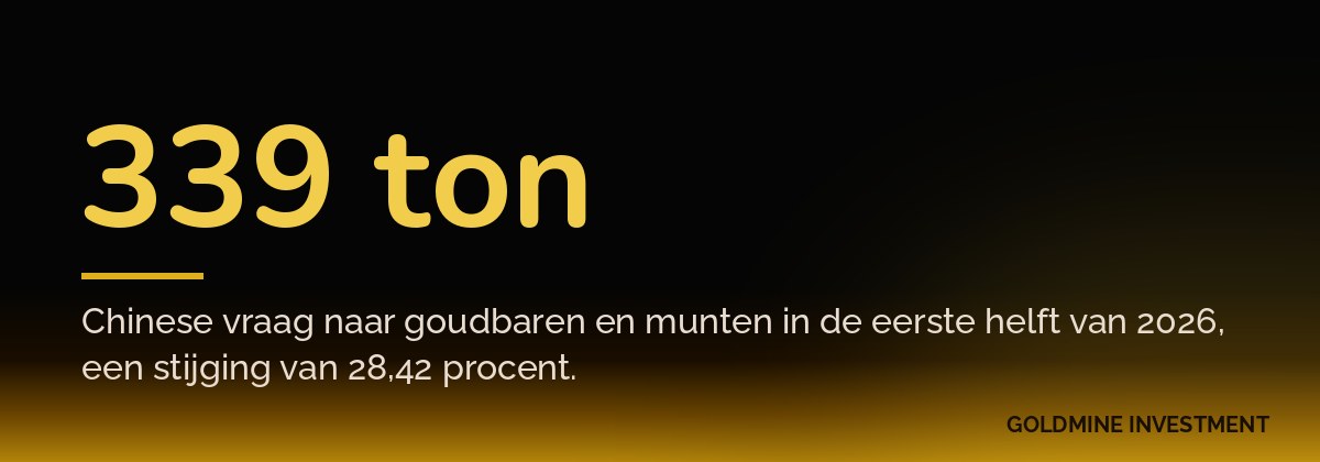 339 ton Chinese vraag naar goudbaren en munten in de eerste helft van 2026, een stijging van 28,42 procent.