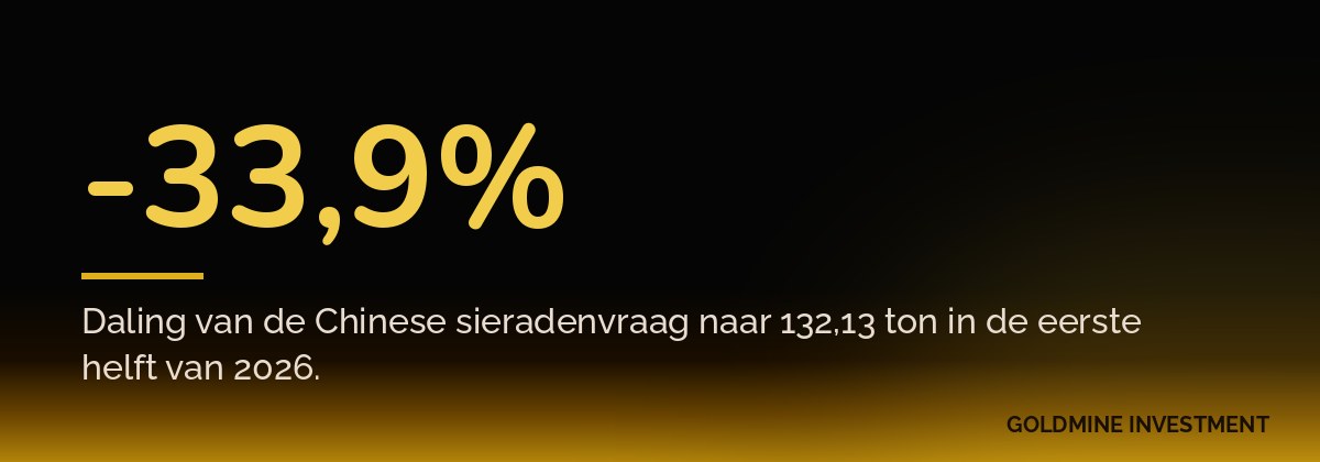 -33,9% Daling van de Chinese sieradenvraag naar 132,13 ton in de eerste helft van 2026.