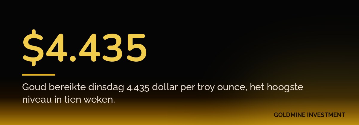 $4.435 Goud bereikte dinsdag 4.435 dollar per troy ounce, het hoogste niveau in tien weken.