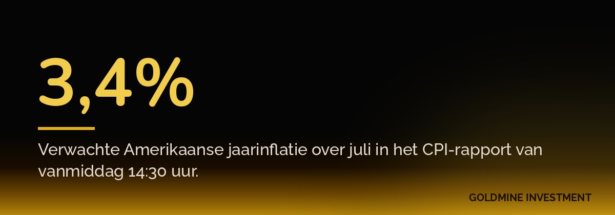 3,4% Verwachte Amerikaanse jaarinflatie over juli in het CPI-rapport van vanmiddag 14:30 uur.