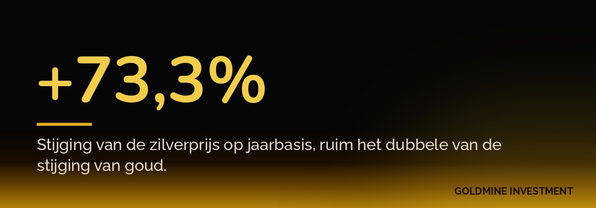 +73,3% Stijging van de zilverprijs op jaarbasis, ruim het dubbele van de stijging van goud.