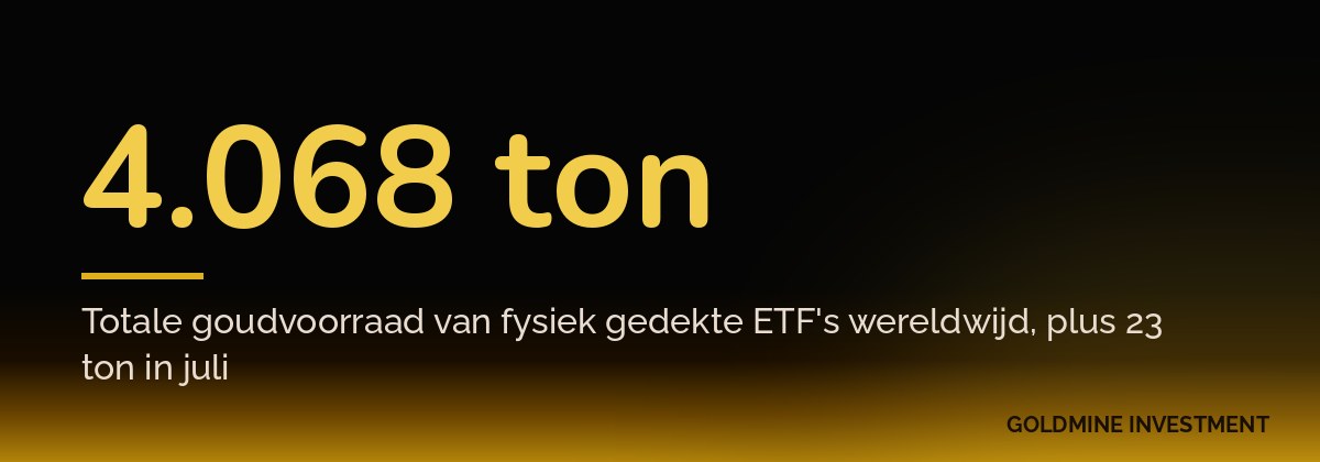 4.068 ton Totale goudvoorraad van fysiek gedekte ETF's wereldwijd, plus 23 ton in juli