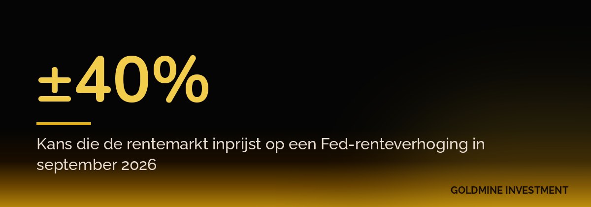 ±40% Kans die de rentemarkt inprijst op een Fed-renteverhoging in september 2026